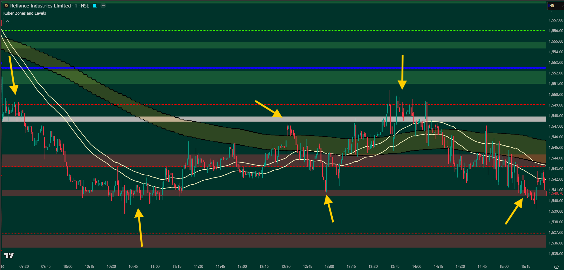 Intraday Trading – 1 Minute Chart