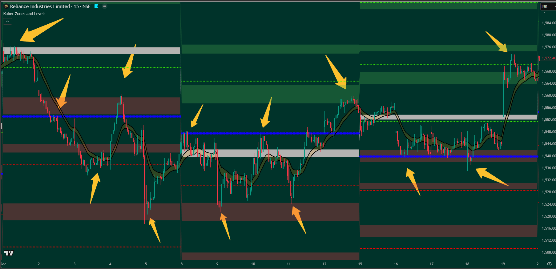 Swing Trading – 15 Minute Chart