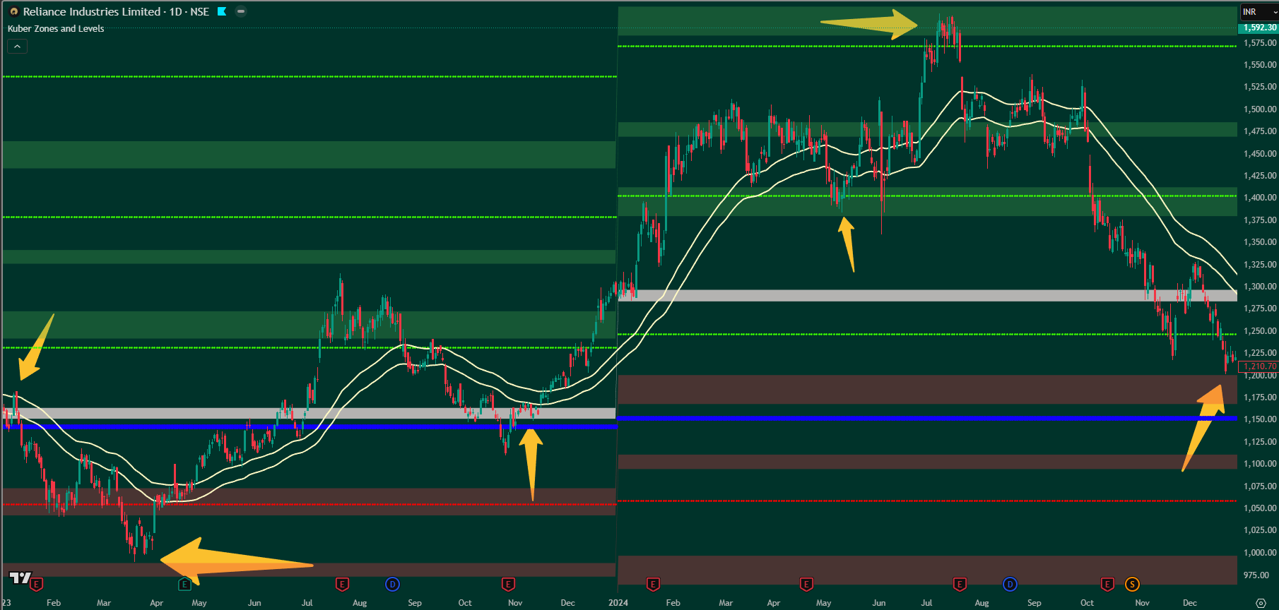 Mid-Term Investment – Daily Chart