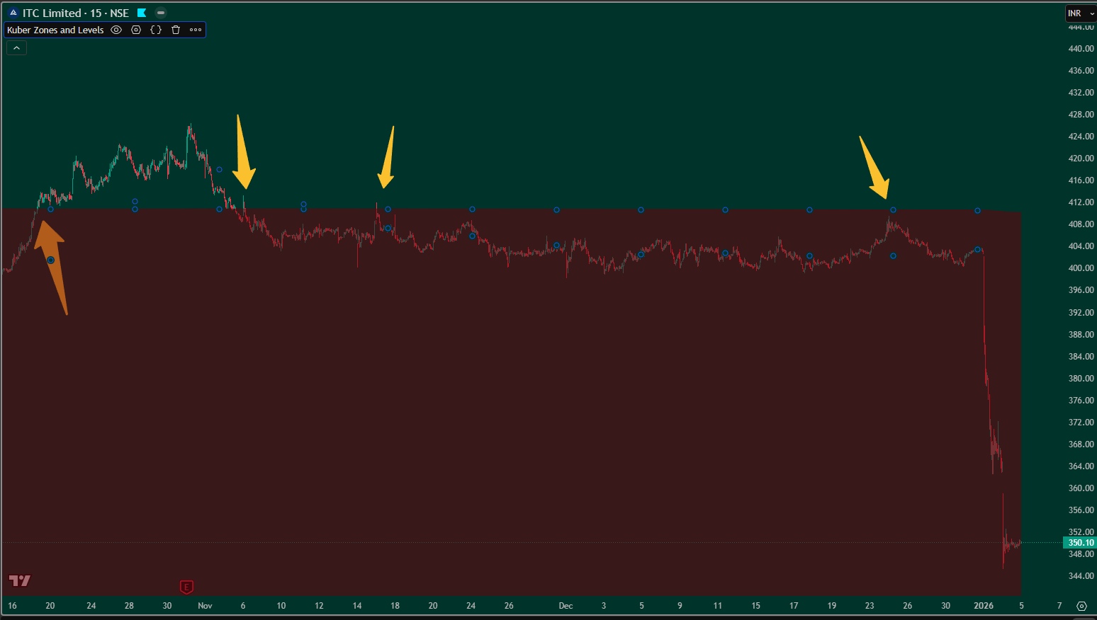 Mid-Term Trading – Dead Zone