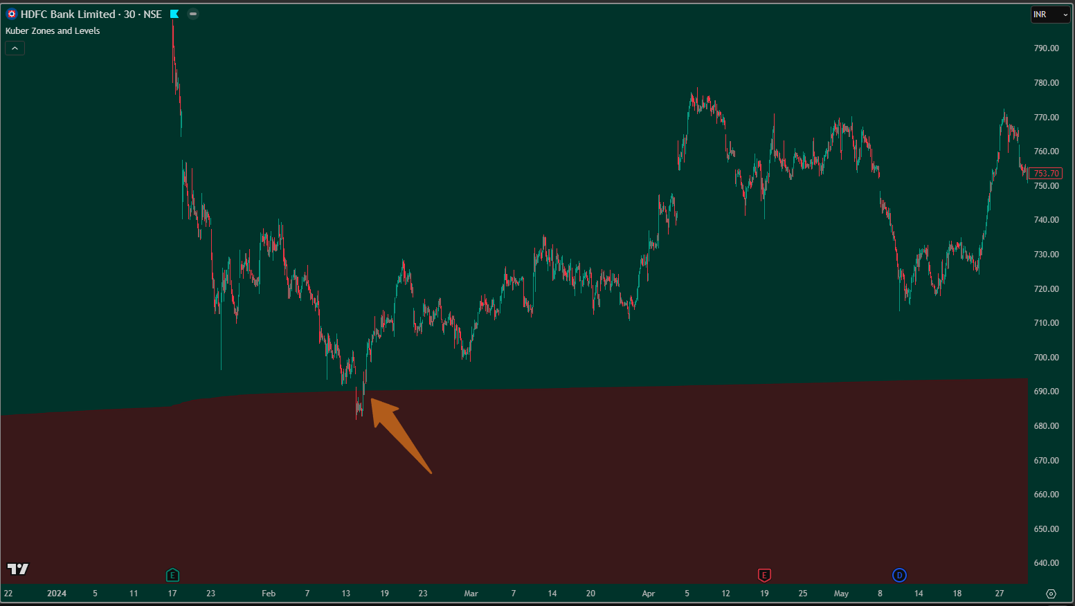 Mid-Term Trading – 30 Minute Chart