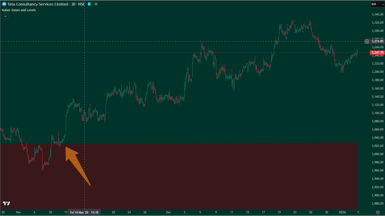 Mid-Term Trading – 30 Minute Chart