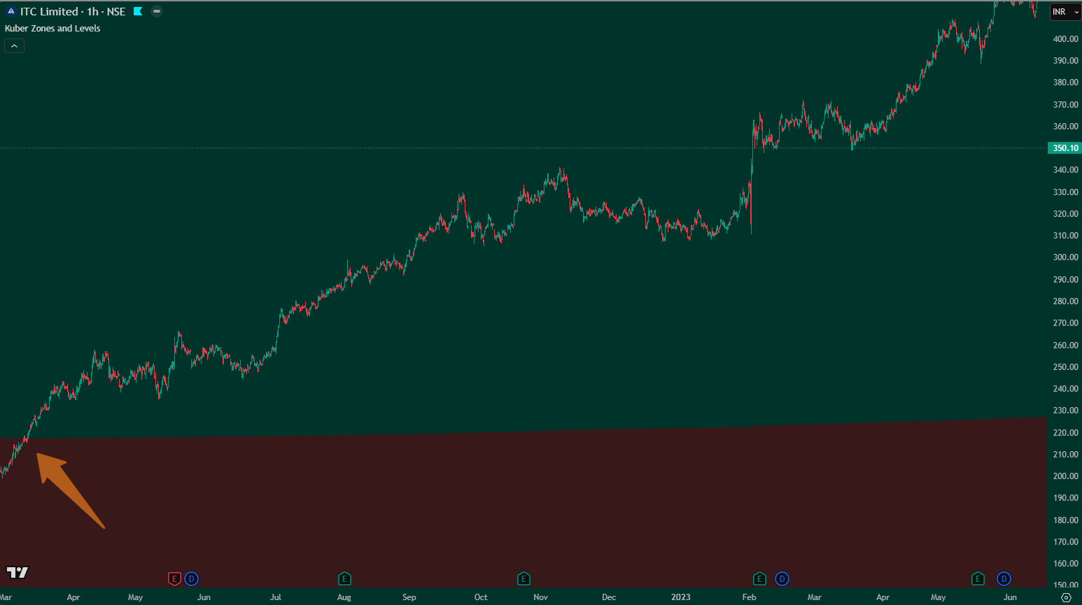 Mid-Term Trading – 1 Hour Chart